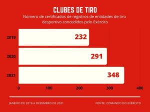 A explosão dos clubes de tiro: número de novos registros saltou 113% sob  Bolsonaro